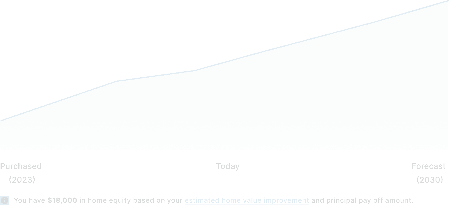 Example of a Home Value chart