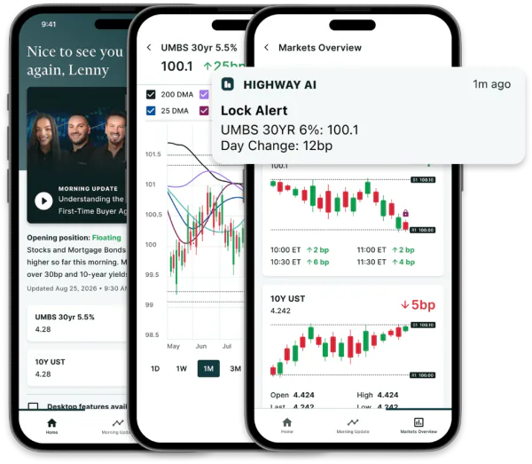 Three Highway app screens: the Morning Update home, a rate chart, and a lock alert over the markets overview