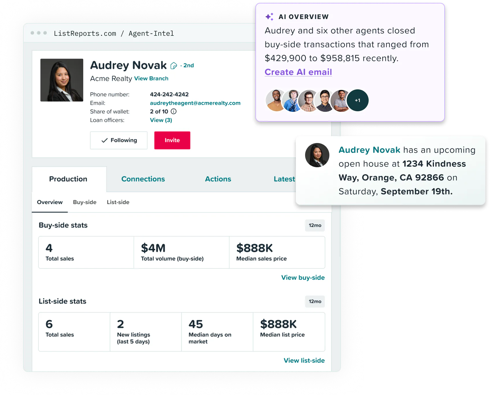 Agent Intel's profile for Audrey Novak of Acme Realty: a 2 of 10 share of wallet, buy-side and list-side stats, an AI Overview card, and an open house alert for 1234 Kindness Way on September 19th.