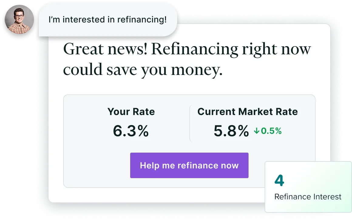 A client saying “I’m interested in refinancing!” beside a refi card comparing a 6.3% rate with the 5.8% market rate, and a tile counting 4 refinance interest.