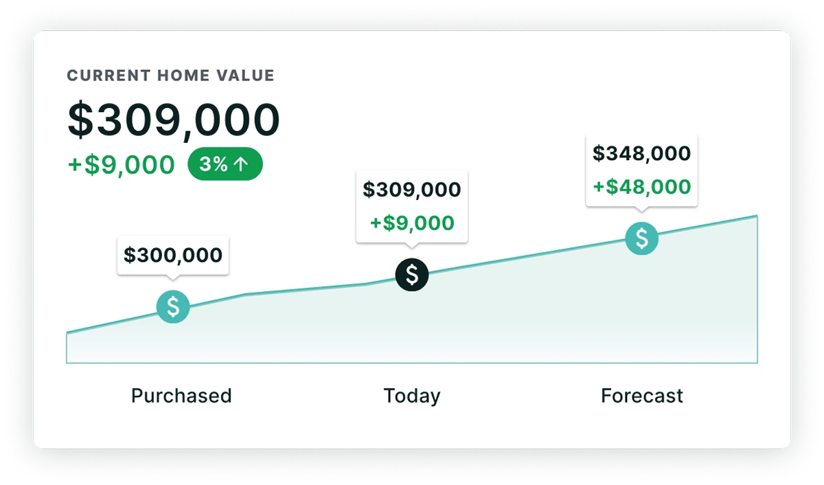 A home value card: $309,000 today, up $9,000 or 3%, above a chart climbing from the $300,000 purchase price through $309,000 today to a $348,000 forecast.