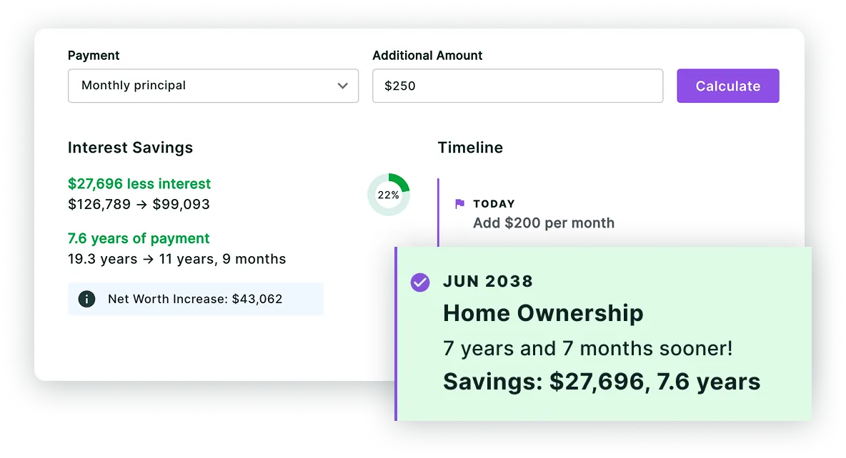An early payment calculator: $250 a month extra on the principal saves $27,696 of interest and 7.6 years, reaching home ownership in June 2038.