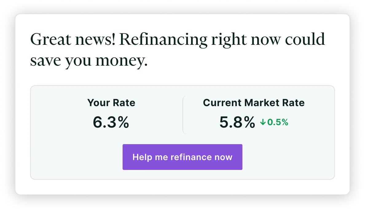 “Great news! Refinancing right now could save you money”, comparing a 6.3% rate with the 5.8% current market rate, down 0.5%, above a Help me refinance now button.