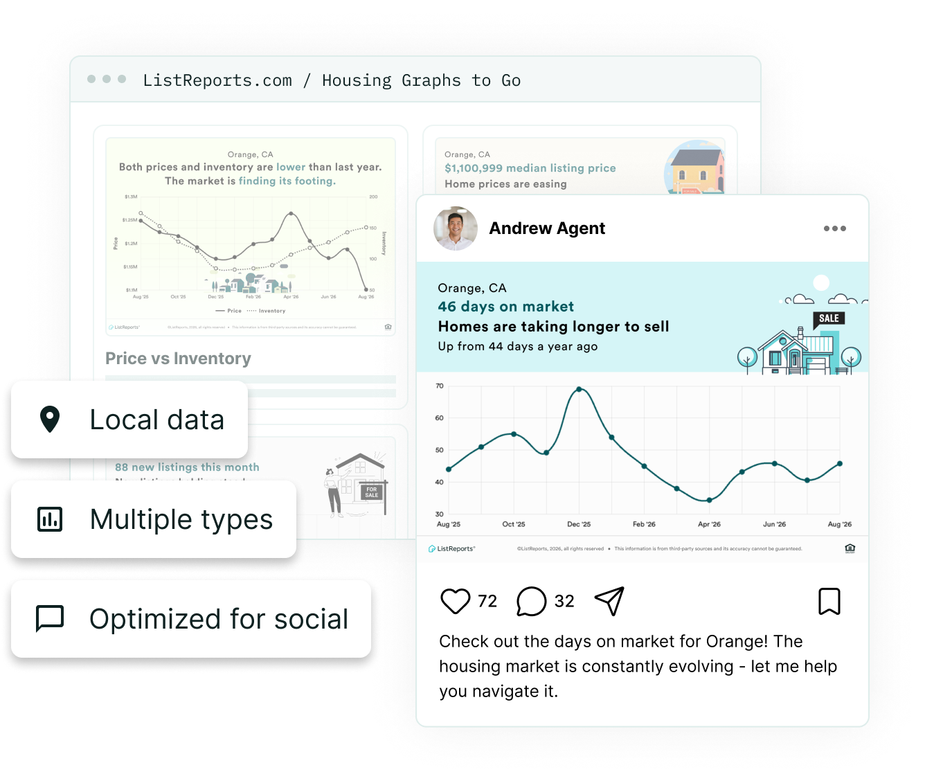 Housing Graphs to Go on listreports.com, labeled with local data, multiple types and optimized for social: a price-versus-inventory chart and median price and new-listing cards for Orange, California, next to a finished social post charting 46 days on market with its caption written.