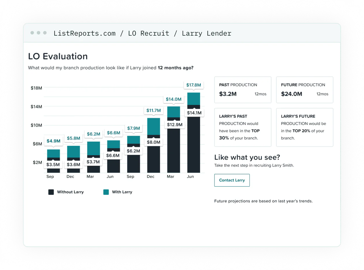 The LO Recruit evaluation of what branch production would look like if Larry joined twelve months ago: eight quarters charted with and without him, $3.5M against $4.9M up to $14.1M against $17.8M.
