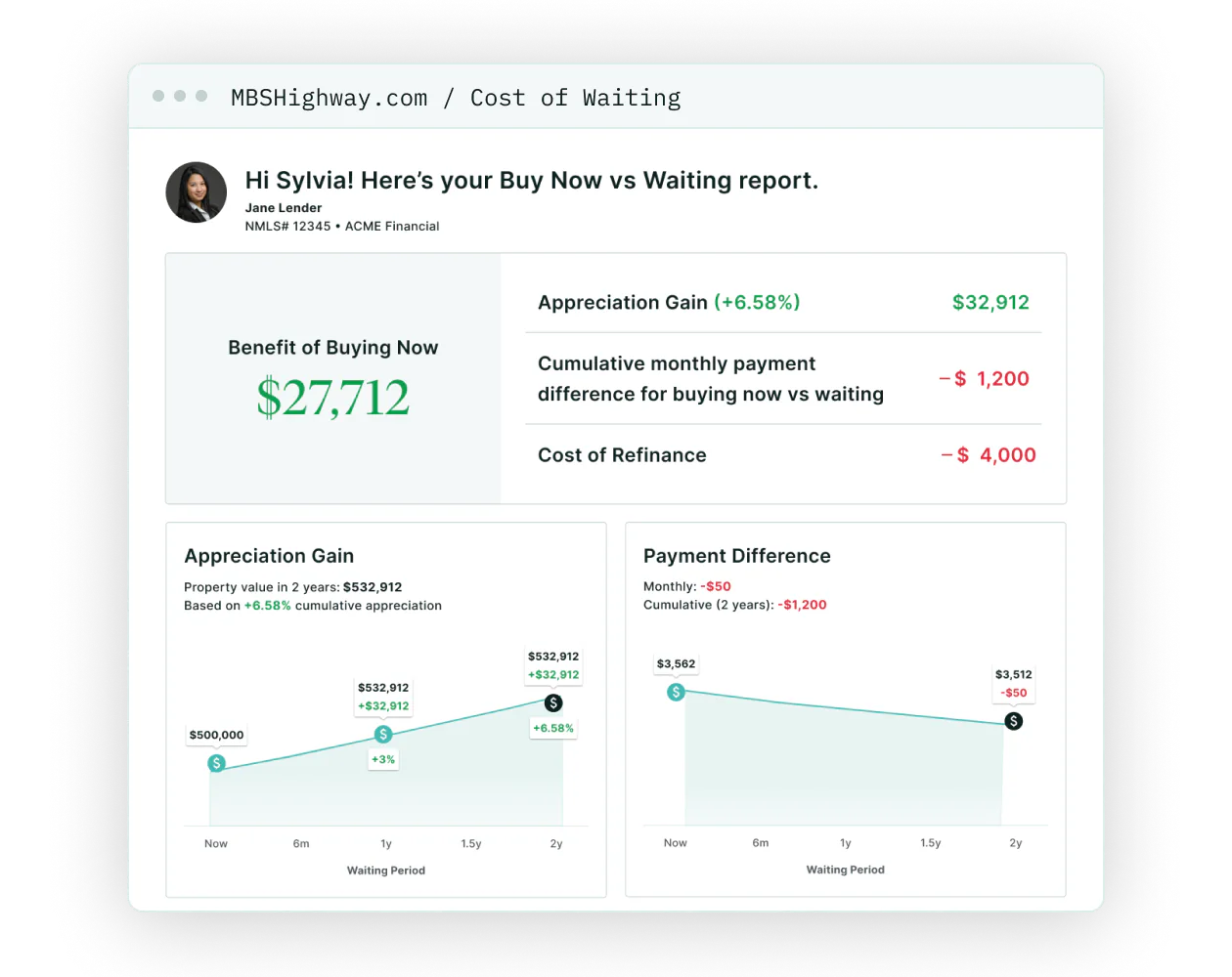 A Buy Now vs Waiting report for Sylvia: a $27,712 benefit of buying now, made of a $32,912 appreciation gain less $1,200 of payment difference and a $4,000 cost of refinance, each charted.