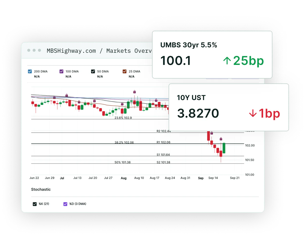 The Markets Overview: a candlestick chart of UMBS 30yr 5.5% with 25, 50, 100 and 200-day moving averages, beside quotes of 100.1, up 25bp, and the 10Y UST at 3.8270, down 1bp.