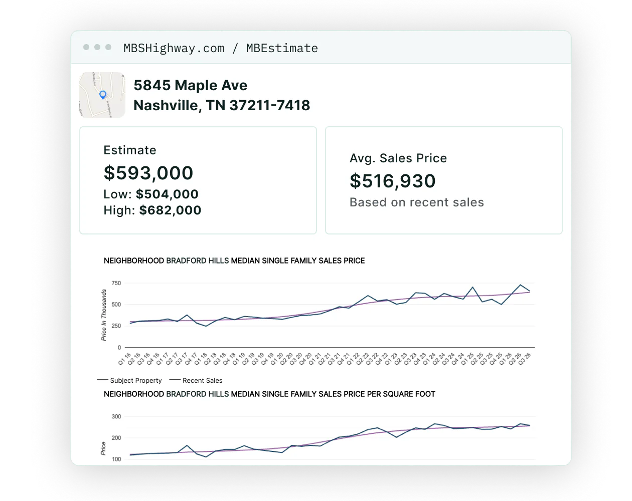 MBEstimate for 5845 Maple Ave, Nashville: an estimate of $593,000 in a $504,000 to $682,000 range, an average sales price of $516,930, and neighborhood median sales price charts since 2016.
