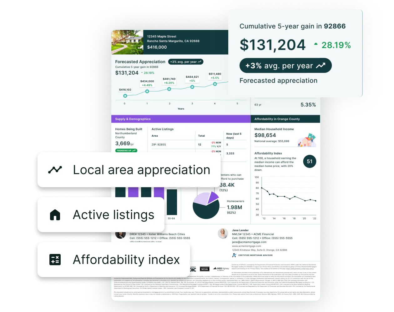 A Real Estate Report Card for 12345 Maple Street: a $131,204 cumulative five-year gain forecast at +3% a year, with callouts for local area appreciation, active listings and affordability index.