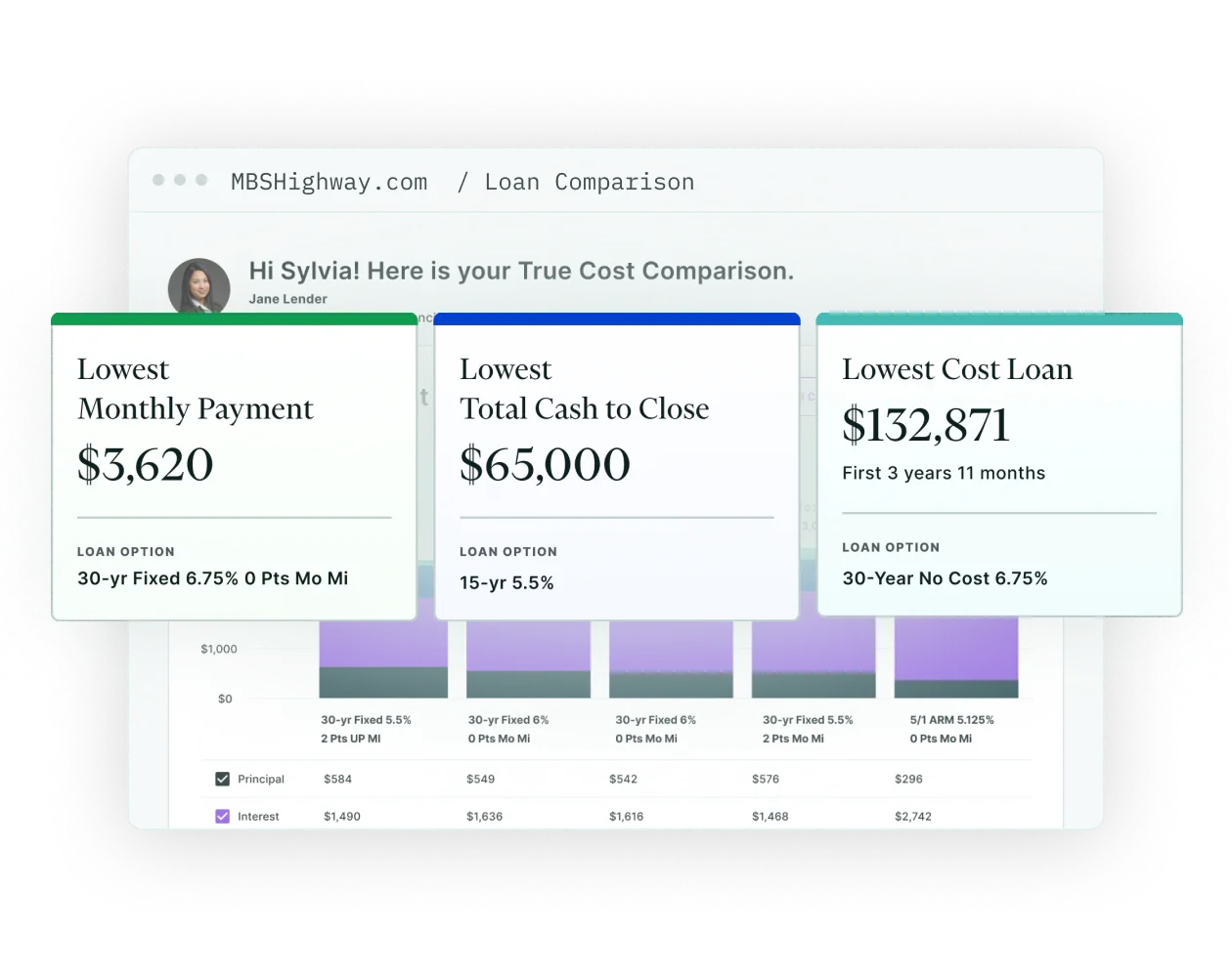 A True Cost Comparison for Sylvia: cards naming the lowest monthly payment at $3,620, lowest total cash to close at $65,000 and lowest cost loan at $132,871, over a chart of five loan options.