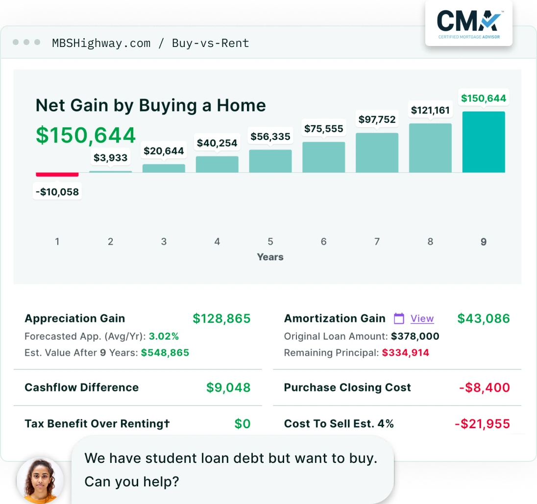 An MBS Highway buy-versus-rent scenario beside the Certified Mortgage Advisor badge: net gain by buying a home climbing from a $10,058 loss in year one to $150,644 by year nine, with the appreciation and amortization gains broken out beneath.