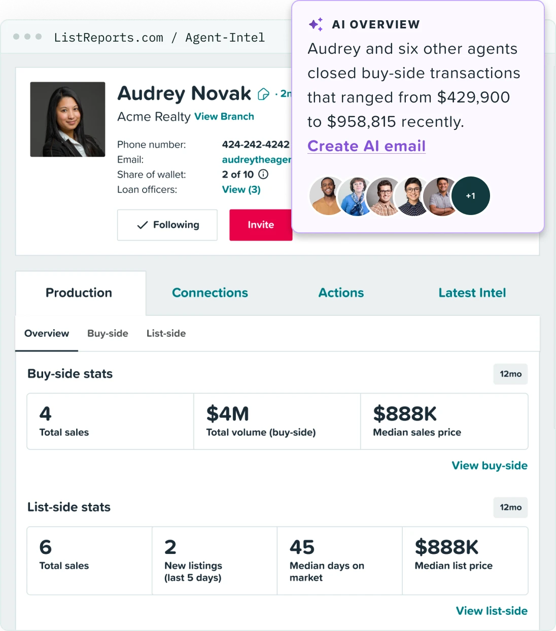 An Agent Intel profile for Audrey Novak: 4 buy-side sales worth $4M and 6 listings with an $888K median price over 12 months, beside an AI overview noting she and six other agents recently closed deals from $429,900 to $958,815.
