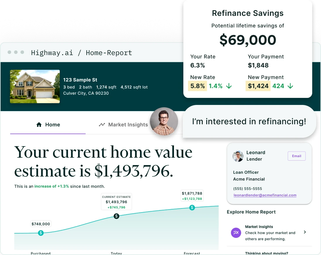 A Home Report for 123 Sample St showing a $1,493,796 current home value estimate, up 1.3% since last month, beside a refinance alert: $69,000 in lifetime savings from moving off a 6.3% rate to a 5.8% rate.