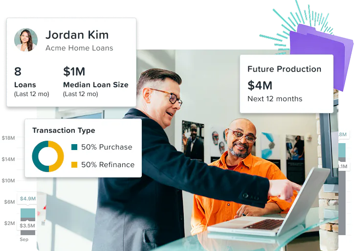 Two colleagues at a laptop in an office, with LO Recruit cards around them: Jordan Kim of Acme Home Loans with 8 loans and a $1M median loan size, a transaction split of 50% purchase and 50% refinance, and $4M of future production over the next 12 months.